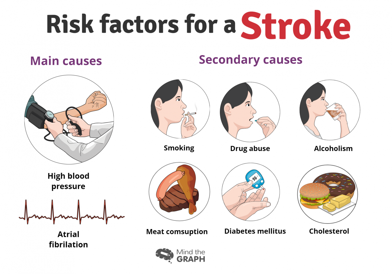 stroke risk factors - Mind the Graph Blog